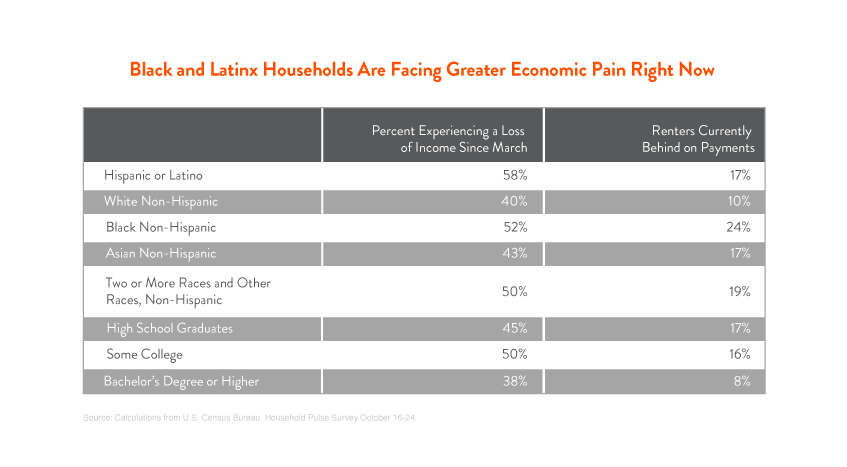 Black and Latinx Families Are Facing Greater Economic Pain Right Now