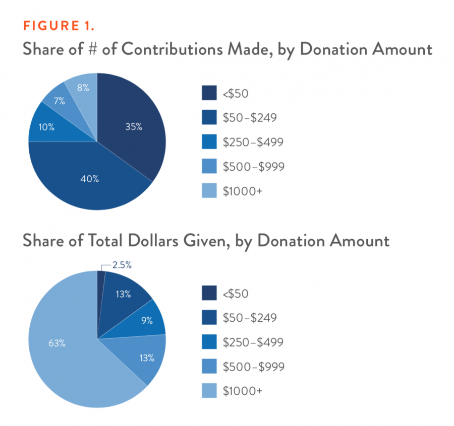 Share of Contributions Made, By Donation Amount and Share of Total Dollars Given, By Donation Amount