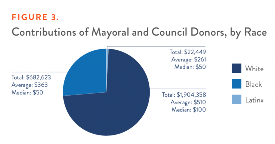 Contributions of Mayoral and Council Donors, by Race