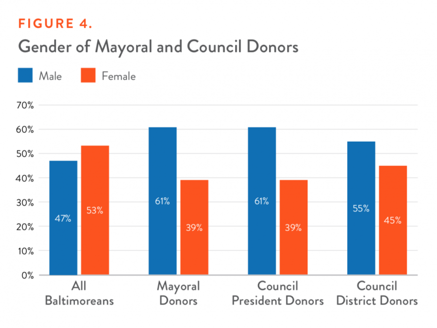 Gender of Mayoral and Council Donors