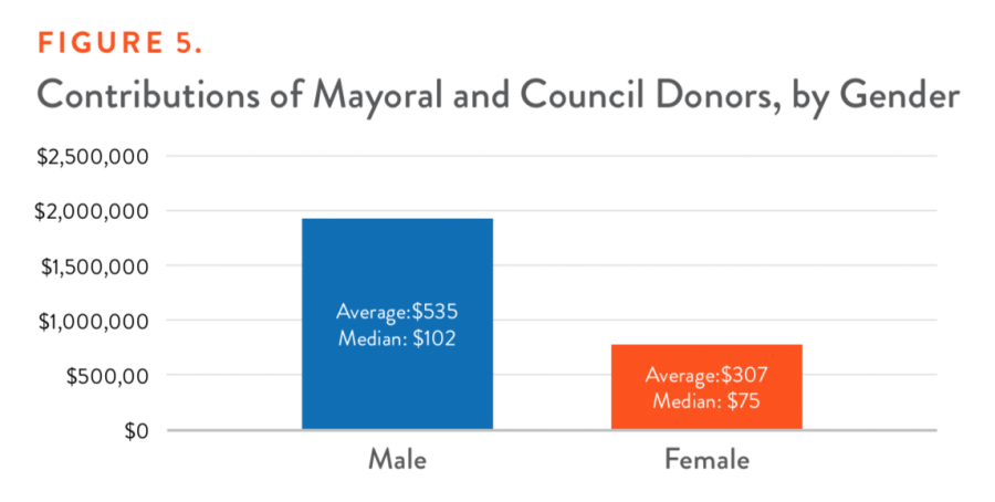 Charm City: Contributions of Mayoral and Council Donors by Gender