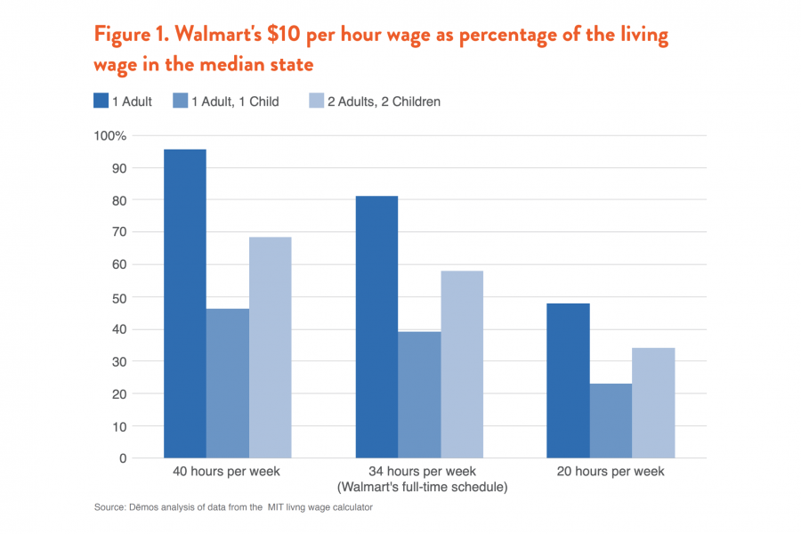 How much do walmart store managers get paid