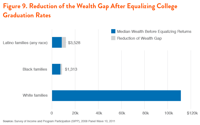 The Racial Wealth Gap: Why Policy Matters | Demos