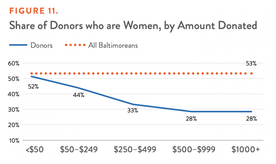 Share of Donors who are Women, by Amount Donated