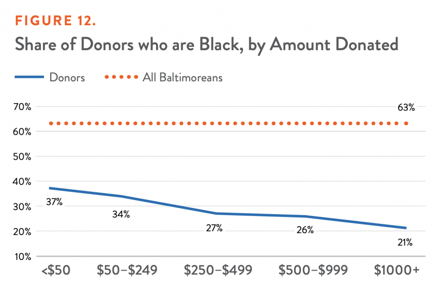 Share of Donors who are Black, by Amount Donated
