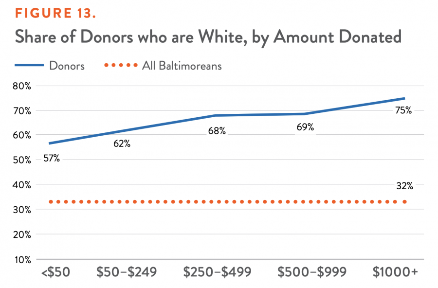 Share of Donors who are White, by Amount Donated