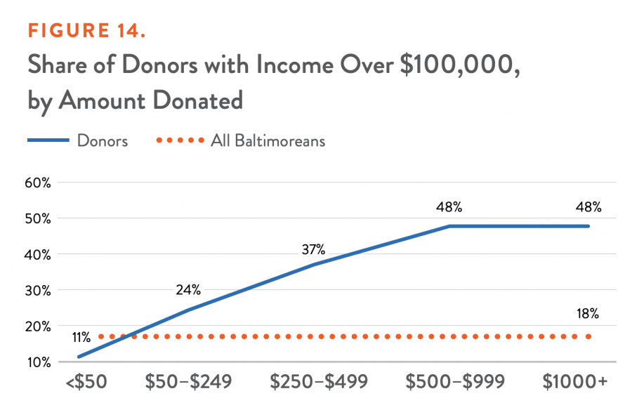 Share of Donors with Income Over $100,000, by Amount Donated