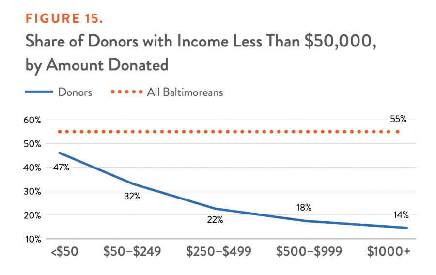Share of Donors with Income Less Than $50,000, by Amount Donated