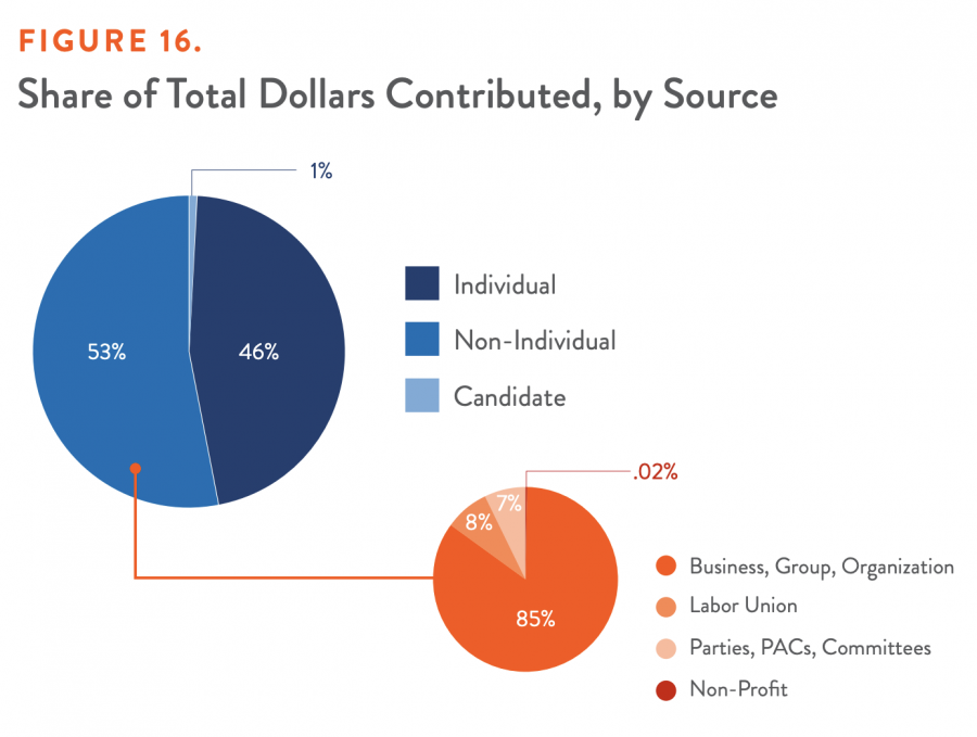 Share of Total Dollars Contributed, by Source