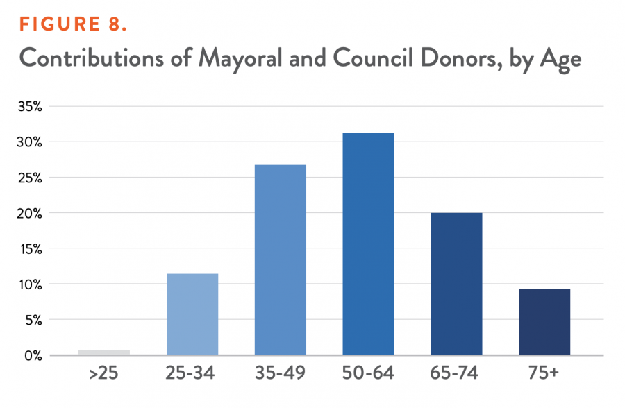 Contributions of Mayoral and Council Donors, by Age