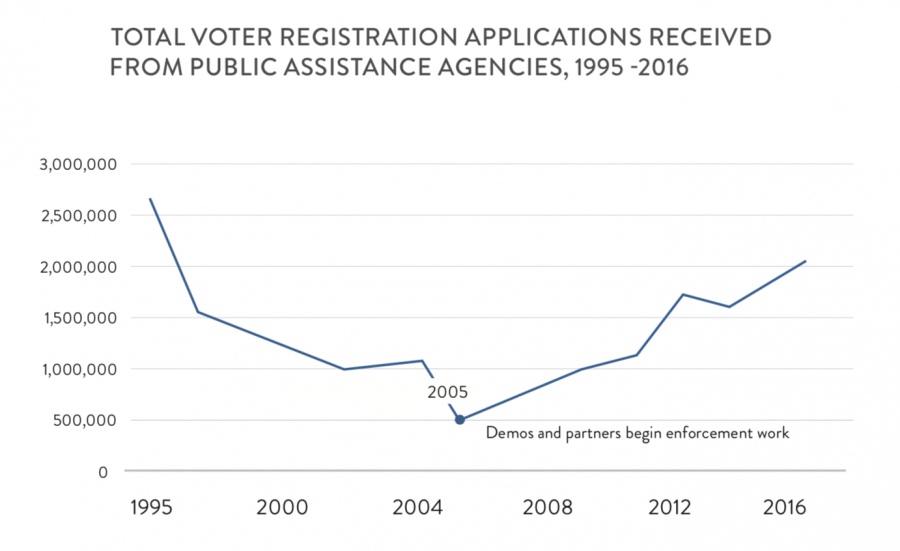 Total voter registration applications received from public assistance agencies, 1995- 2016