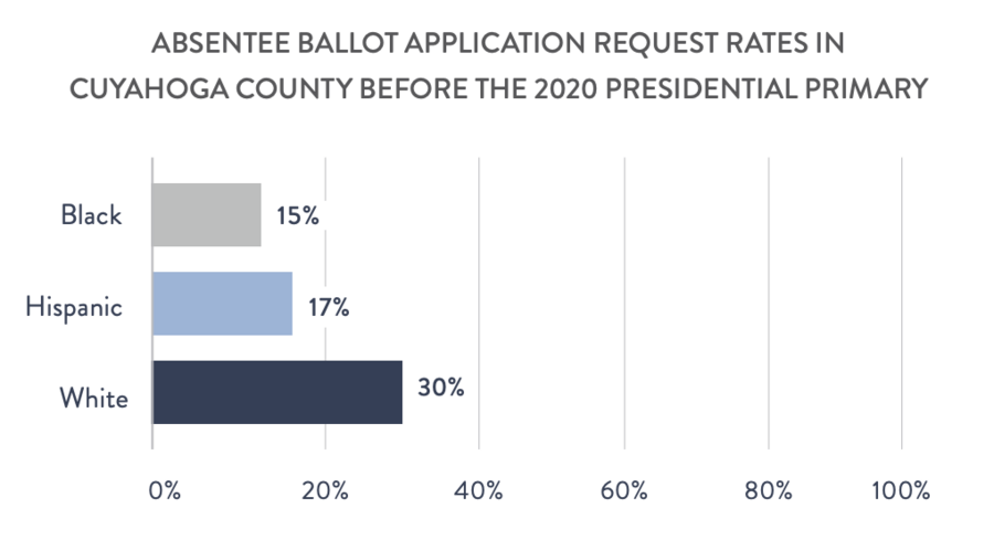Absentee Ballot Application Request Rates in Cuyahoga County before the 2020 Presidential Primary 