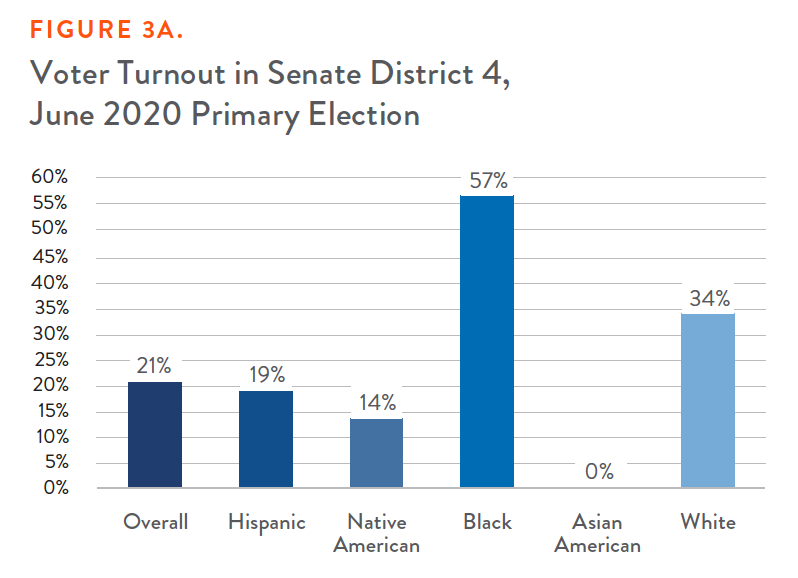 Figure 3A. Voter Turnout in Senate District 4, June 2020 Primary Election