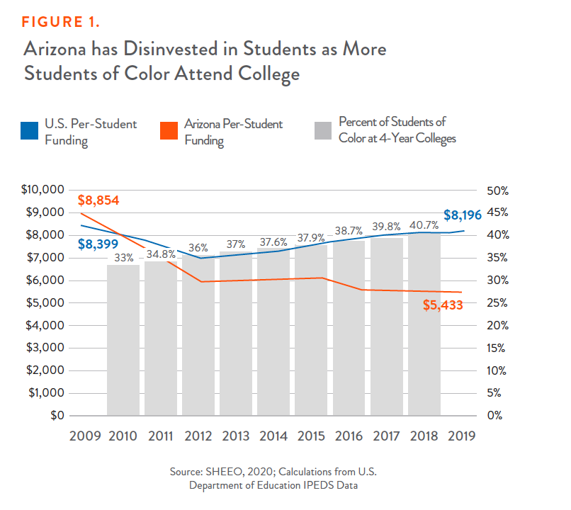 Figure 1: Arizona has Disinvested in Students as More Students of Color Attend College