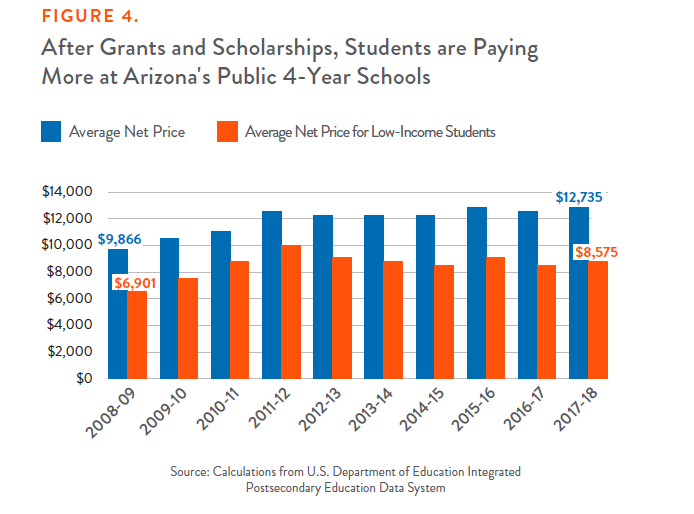 Figure 4: After Grants and Scholarships, Students are Paying More at Arizona's Public 4-Year Schools