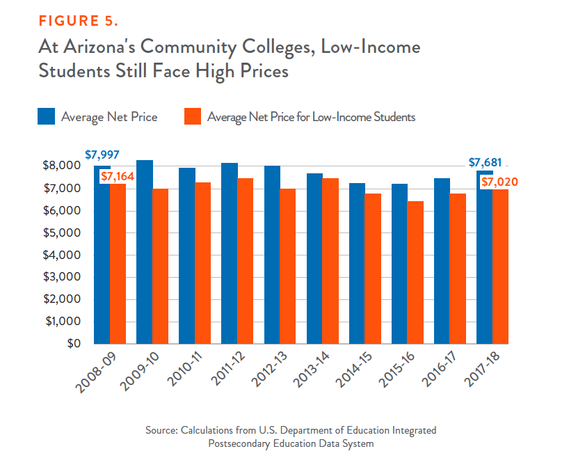 Figure 5: At Arizona's Community Colleges, Low-Income Students Still Face High Prices