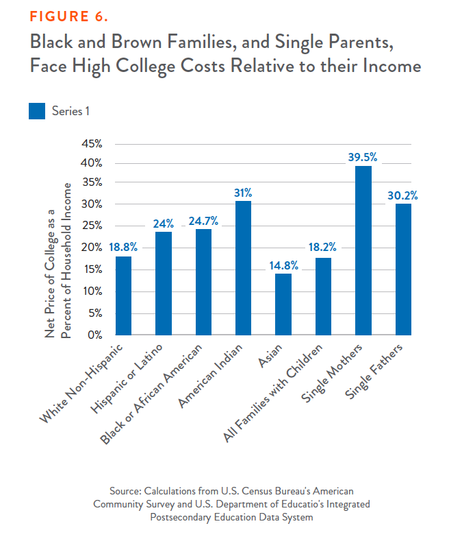 Figure 6: Black and Brown Families, and Single Parents, Face High College Costs Relative to their Income