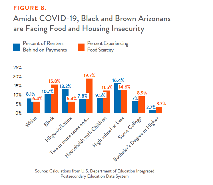 Figure 8: Amidst COVID-19, Black and Brown Arizonans are Facing Food and Housing Insecurity