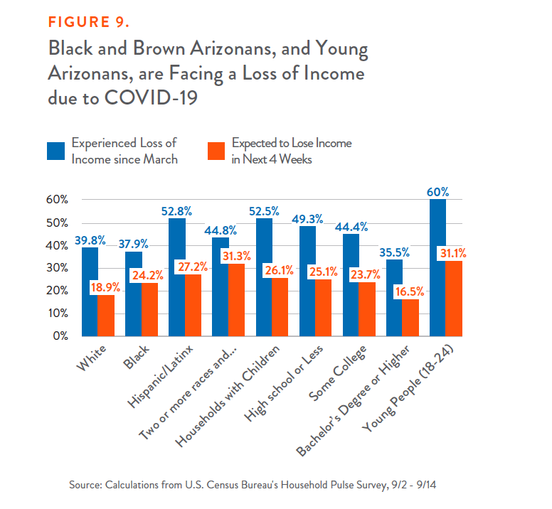 Figure 9: Black and Brown Arizonans, and Young Arizonans, are Facing a Loss of Income due to COVID-19