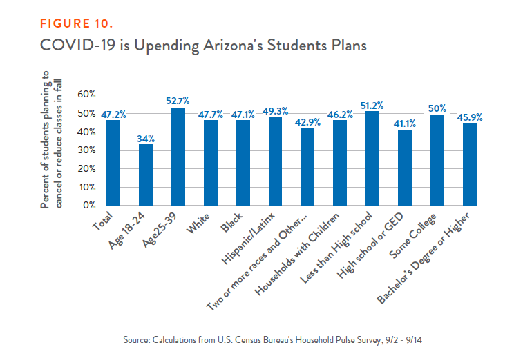 Figure 10: COVID-19 is Upending Arizona's Students Plans